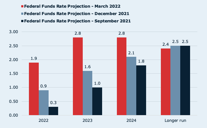 Federal funds rate projection