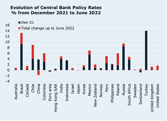 Central-bank-policy-rates-2022